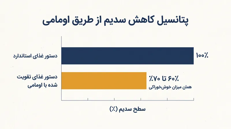به حداکثر رساندن هم‌افزایی اومامی امکان کاهش ۳۰ تا ۴۰ درصدی سدیم را بدون فدا کردن طعم یا رضایت مصرف‌کننده فراهم می‌کند.