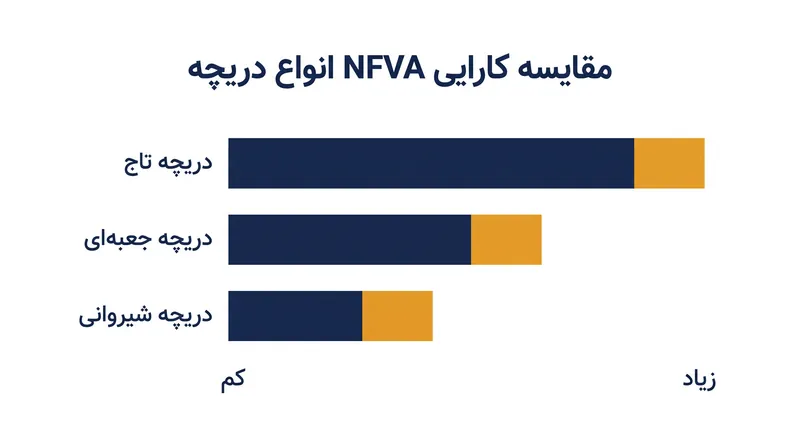 دریچه‌های تاج پیوسته معمولاً بیشترین ظرفیت خروج ثابت را به ازای هر فوت خطی در مقایسه با دریچه‌های جعبه‌ای ثابت یا شیروانی فراهم می‌کنند.