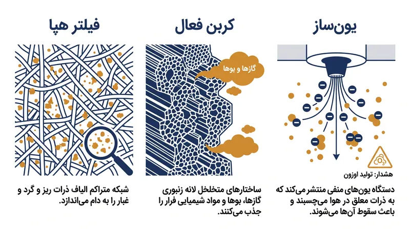 فناوری‌های فیلتراسیون مختلف، دسته‌های کاملاً متفاوتی از آلاینده‌های داخلی را هدف قرار می‌دهند.