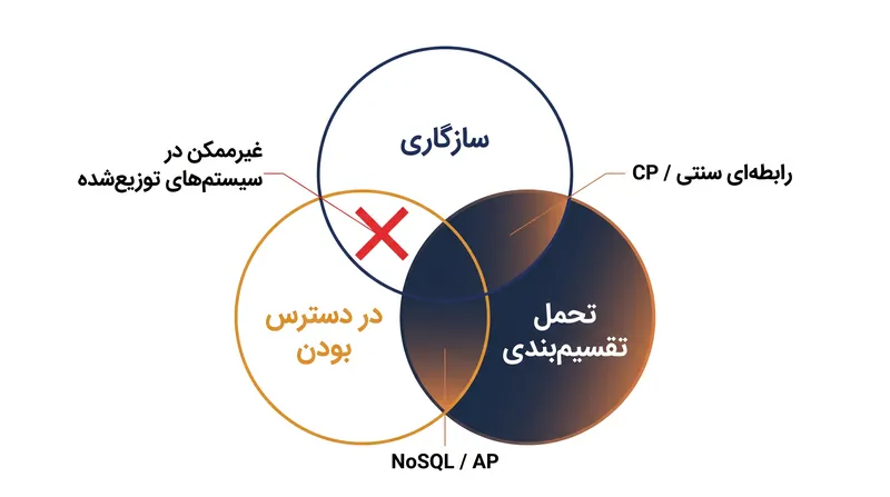 قضیه CAP حکم می‌کند که یک سیستم توزیع‌شده تنها می‌تواند دو مورد از سه ویژگی اصلی را در هر زمان معینی تضمین کند.