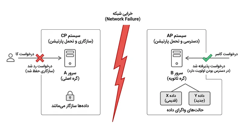 هنگامی که شبکه از کار می‌افتد، پایگاه‌های داده باید بین رد درخواست‌های کاربر (سازگاری) یا پذیرش آن‌ها و به خطر انداختن داده‌های متناقض (در دسترس بودن) یکی را انتخاب کنند.