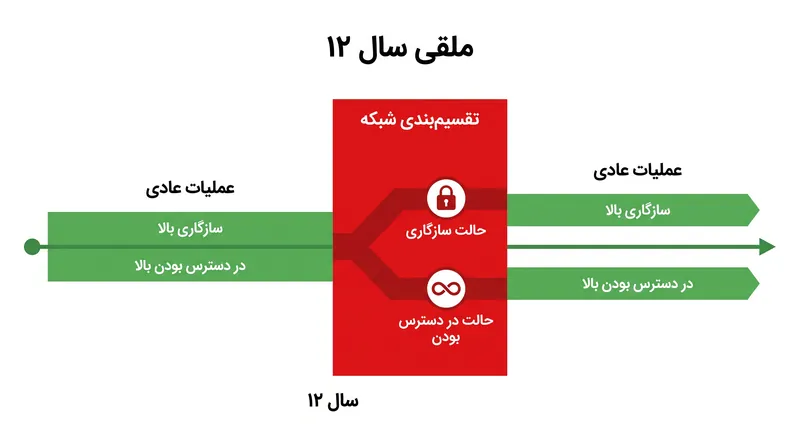 تفسیرهای مدرن از قضیه CAP تأکید می‌کنند که بده‌بستان بین سازگاری و در دسترس بودن تنها در طول خرابی‌های فعال شبکه اعمال می‌شود.