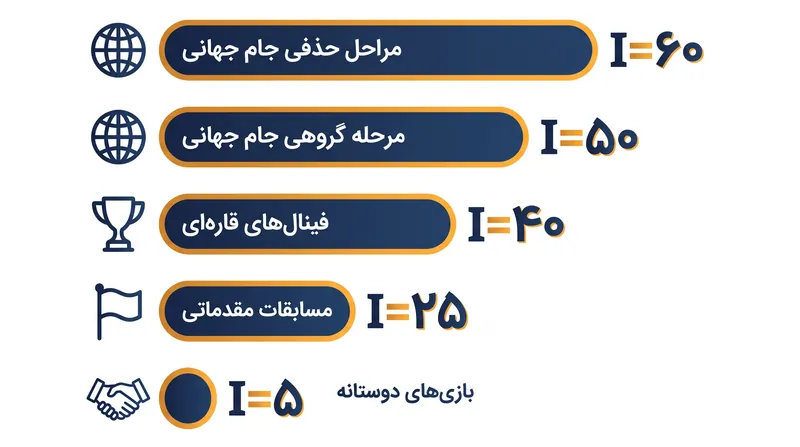 وزن‌دهی‌های اهمیت مسابقه تعیین می‌کنند که چه تعداد امتیاز در فرمول SUM در معرض خطر است.
