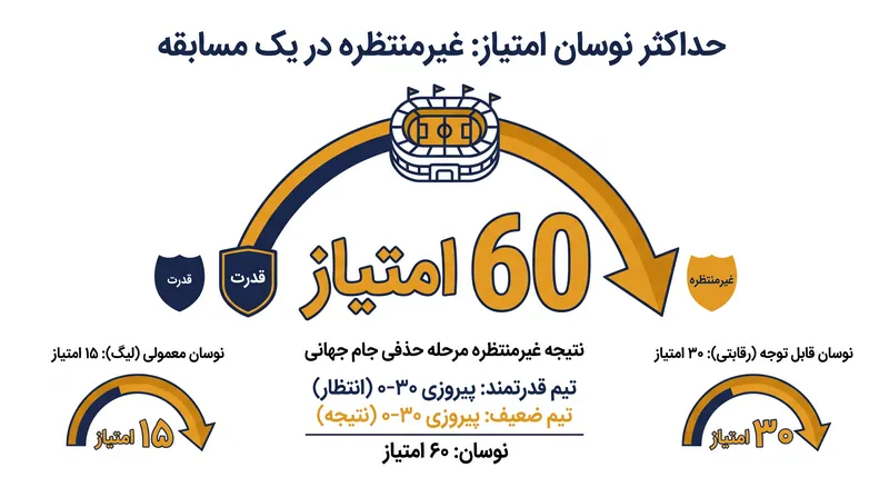 سقف ریاضیاتی بر انتقال امتیازات، از نابودی کامل رده‌بندی یک تیم توسط یک نتیجه غیرمنتظره جلوگیری می‌کند.