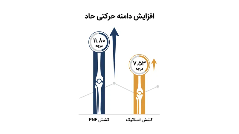 یک نوبت کشش PNF، افزایش انعطاف‌پذیری حاد به مراتب بیشتری نسبت به نگه داشتن‌های استاتیک سنتی ایجاد می‌کند.