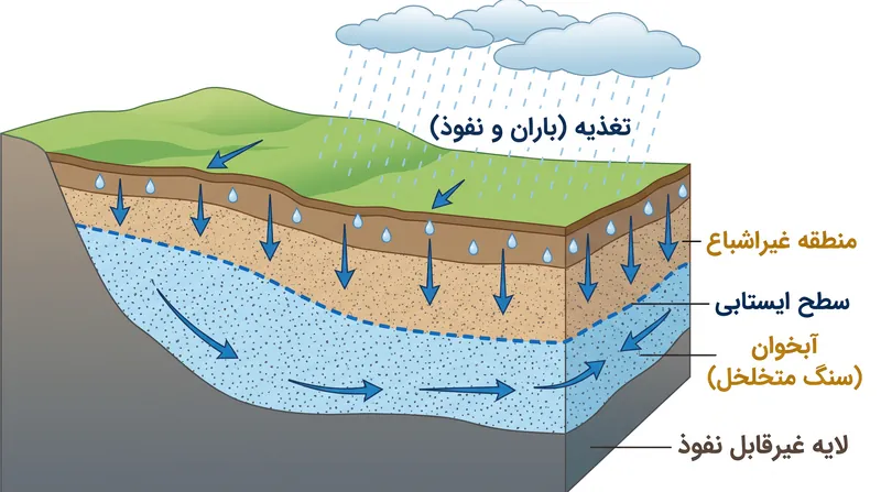 آبخوان‌ها سازندهایی از سنگ متخلخل هستند که آب را در فضاهای میکروسکوپی ذخیره می‌کنند و به آرامی توسط نفوذ سطحی دوباره پر می‌شوند.