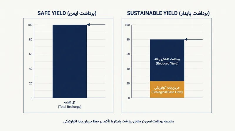 مدل‌های برداشت پایدار مستلزم باقی گذاشتن بخشی از تغذیه طبیعی در آبخوان برای حفظ اکوسیستم‌های سطحی به‌هم‌پیوسته است.