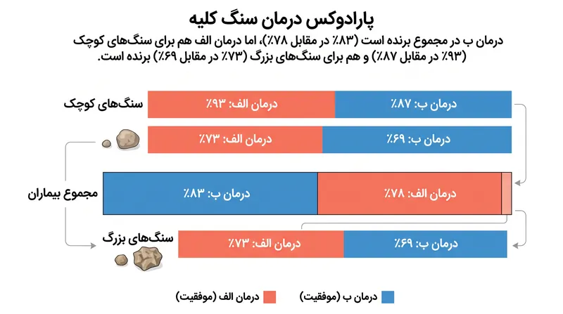 درمان الف برای هر اندازه سنگ کلیه مؤثرتر بود، با این حال به دلیل توزیع نامتوازن موارد، در مجموع کمتر مؤثر به نظر می‌رسید.