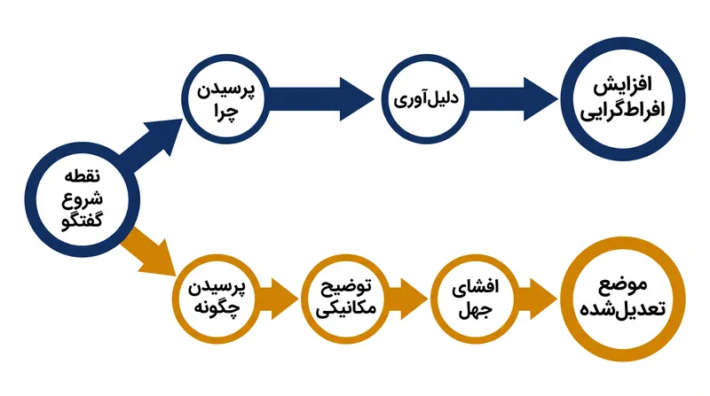حلقه روانشناختی: چگونه درخواست‌های مختلف، قطعیت ایدئولوژیک را تغییر می‌دهند.