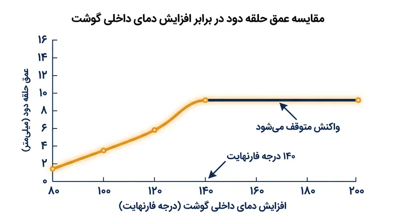 پنجره تشکیل حلقه دود به محض اینکه دمای سطح گوشت به ۱۴۰ درجه فارنهایت برسد، برای همیشه بسته می‌شود.
