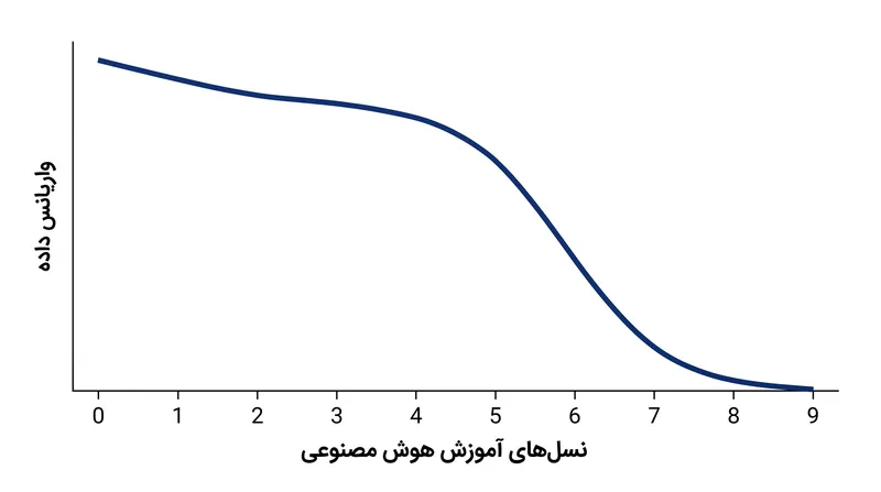 هنگامی که مدل‌های هوش مصنوعی به صورت بازگشتی بر روی داده‌های ترکیبی آموزش داده می‌شوند، به تدریج «بخش‌های انتهایی» توزیع را از دست می‌دهند و تا نسل نهم منجر به فروپاشی کامل مدل می‌شوند.