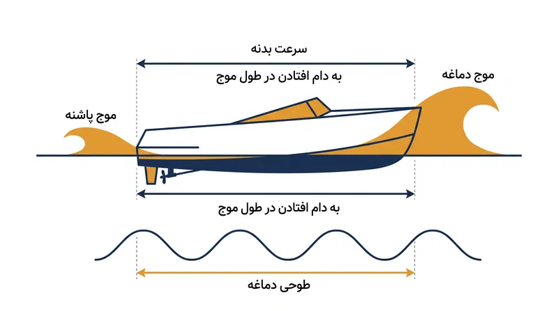 یک بدنه جابجایی از میان آب عبور می‌کند و در نهایت در حداکثر «سرعت بدنه» خود، بین امواج دماغه و پاشنه خود به دام می‌افتد.