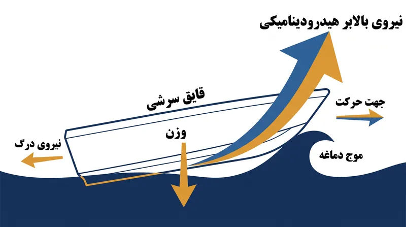 یک بدنه سرشی از نیروی بالابر هیدرودینامیکی استفاده می‌کند تا از روی موج دماغه خود بالا برود و مقاومت آب را به شدت کاهش دهد تا به سرعت‌های بالا دست یابد.