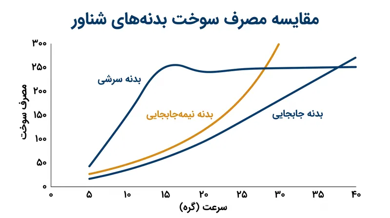 منحنی‌های مصرف سوخت، مصالحه‌های هر طراحی را نشان می‌دهند: بدنه‌های جابجایی بسیار کارآمد اما محدود به سرعت هستند، در حالی که بدنه‌های سرشی برای انتقال به حالت سرش (پلانینگ) به انرژی عظیمی نیاز دارند.