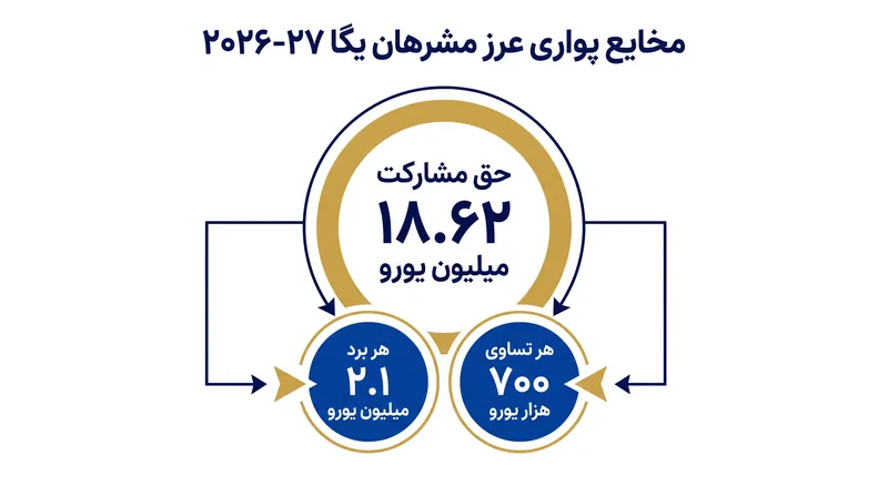 پایه مالی تضمین‌شده و پاداش‌های عملکرد برای مرحله لیگ ۲۷/۲۰۲۶.