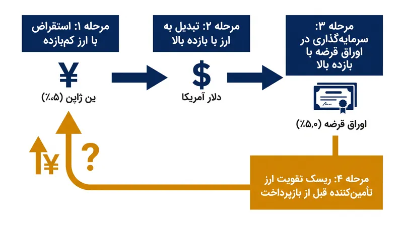 مکانیسم اصلی کری ترید شامل استقراض با ارز کم‌بازده برای تأمین مالی سرمایه‌گذاری‌ها در حوزه‌ای با بازده بالا است.