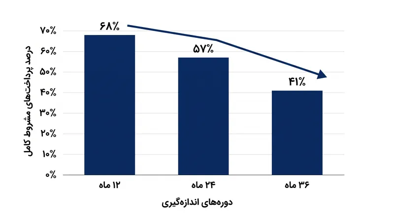 هرچه دوره اندازه‌گیری پرداخت مشروط طولانی‌تر باشد، احتمال پرداخت کامل کمتر است.