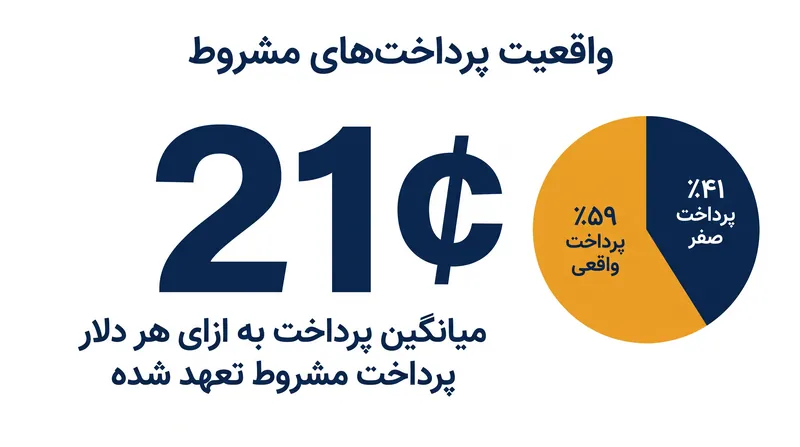 نرخ‌های تحقق آماری برای پرداخت‌های مشروط ادغام و تملک.