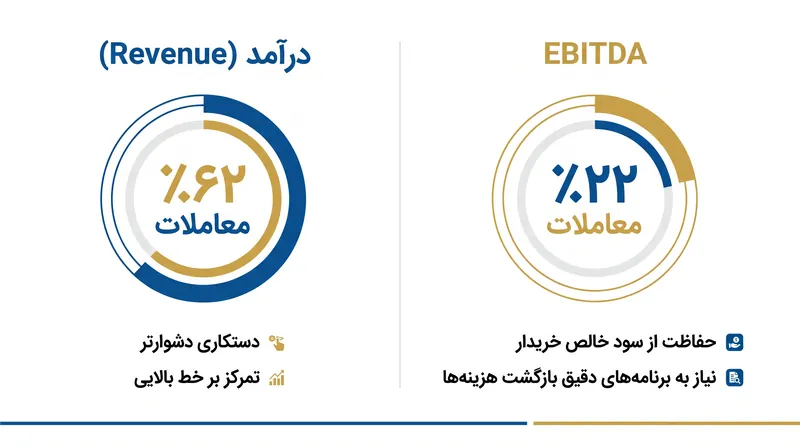 درآمد به عنوان معیار ترجیحی برای ملاحظات مشروط، از EBITDA پیشی گرفته است.