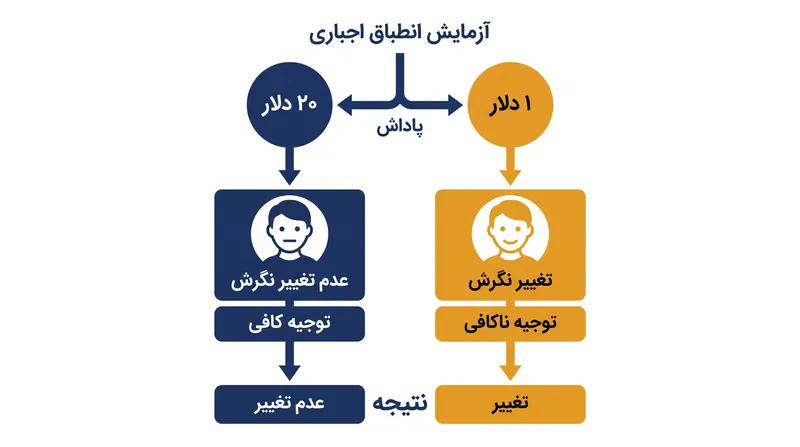 آزمایش کلاسیک فستینگر نشان داد که پاداش‌های کوچک‌تر برای دروغ گفتن در واقع تغییرات نگرشی درونی بزرگ‌تری ایجاد می‌کنند.