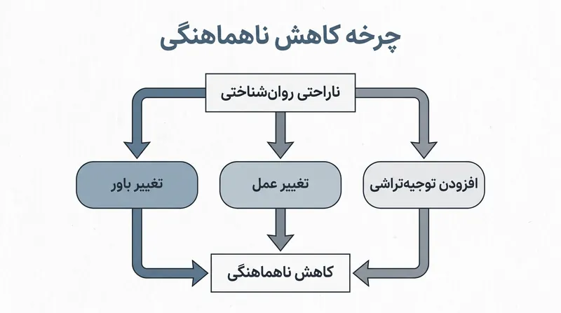 هنگامی که ذهن با تنش روان‌شناختی روبرو می‌شود، معمولاً مسیر کمترین مقاومت را انتخاب می‌کند: توجیه‌تراشی.