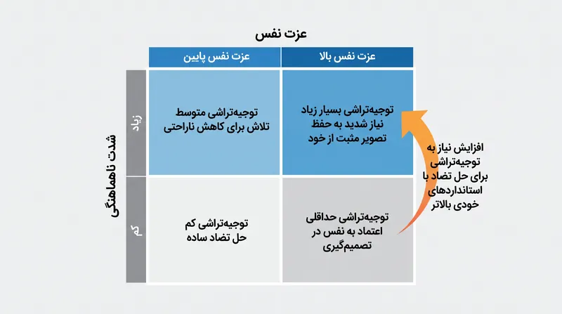 مدل استانداردهای خود (Self-Standards Model) نشان می‌دهد که افراد با عزت نفس بالاتر اغلب هنگام شکست، ناهماهنگی شدیدتری را تجربه می‌کنند.