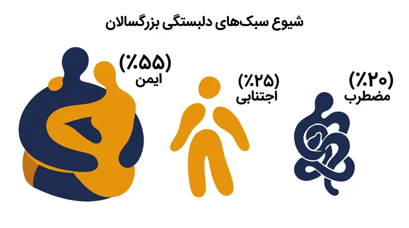 تقریباً نیمی از جمعیت بزرگسال با یک خط مبنای ایمن عمل می‌کنند، در حالی که بقیه درجات مختلفی از دلبستگی ناایمن را تجربه می‌کنند.