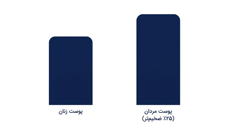 پوست مردان تقریباً ۲۵٪ ضخیم‌تر از پوست زنان است و به استراتژی‌های هدفمند نوسازی سلولی نیاز دارد.