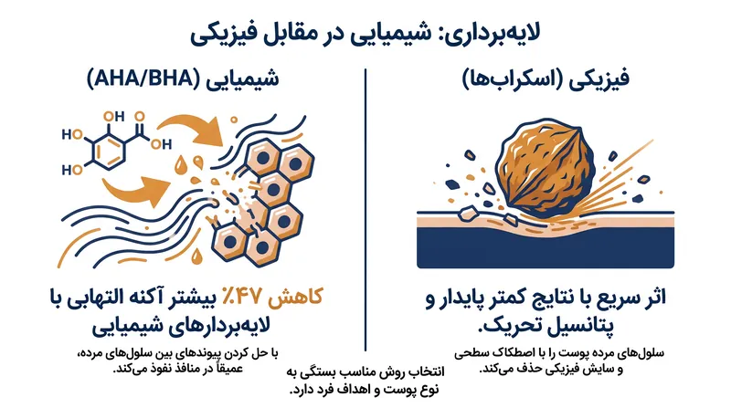 لایه‌بردارهای شیمیایی پیوندهای بین سلول‌های مرده را حل می‌کنند، در حالی که اسکراب‌های فیزیکی سطح پوست را به صورت دستی می‌سایند.