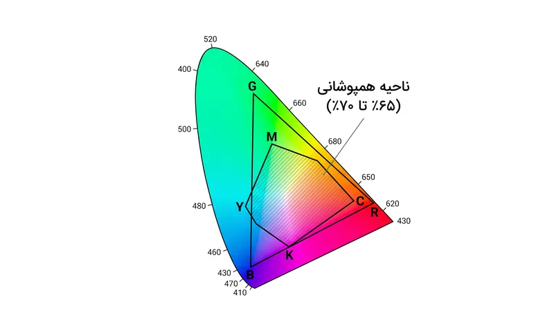 فضای رنگی CMYK تنها می‌تواند تقریباً ۶۵ تا ۷۰ درصد از رنگ‌های موجود در RGB استاندارد را بازتولید کند.