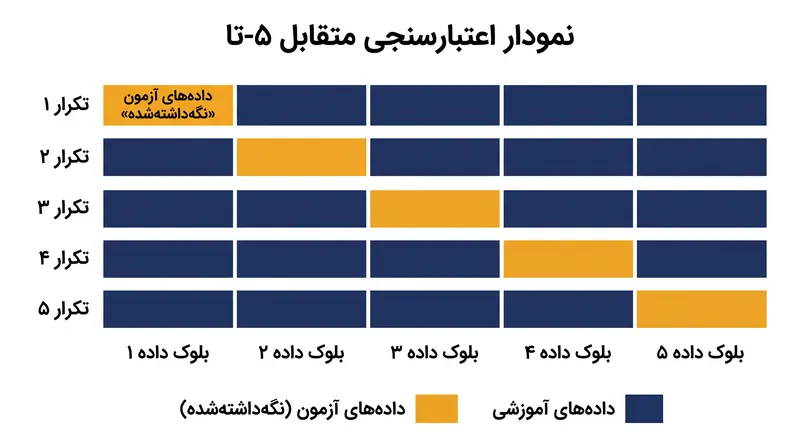 در اعتبارسنجی متقابل کا-تا، مجموعه داده به طور مکرر برش داده می‌شود تا مدل همیشه بر روی داده‌هایی که هرگز ندیده است، آزمایش شود.