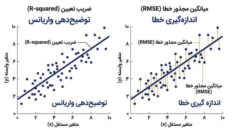 R-squared میزان توضیح واریانس توسط مدل را اندازه‌گیری می‌کند، در حالی که RMSE فاصله مطلق خطاها را می‌سنجد.