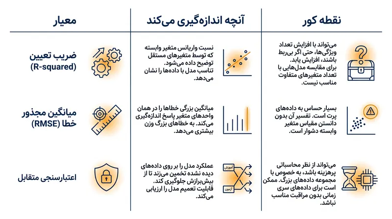 هیچ معیار واحدی تصویر کاملی از آمادگی یک مدل برای استقرار در دنیای واقعی ارائه نمی‌دهد.
