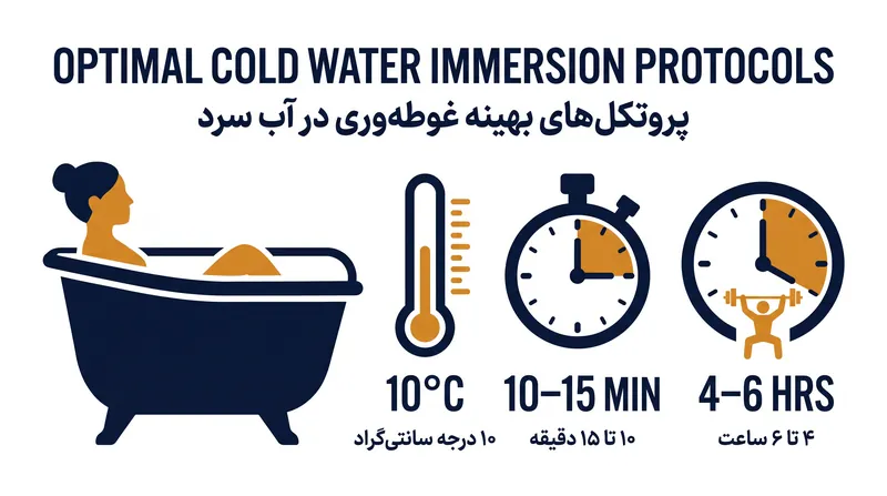 پروتکل‌های مبتنی بر شواهد برای استفاده از غوطه‌وری در آب سرد بدون تضعیف هیپرتروفی.