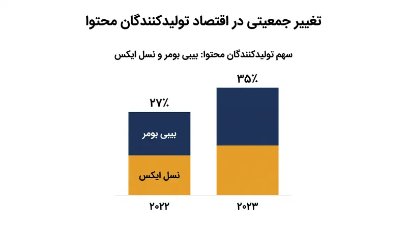 بیبی بومرها و نسل ایکس اکنون بیش از یک سوم کل تولیدکنندگان محتوای مستقل را تشکیل می‌دهند.