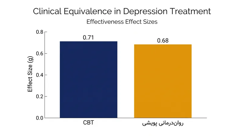 فراتحلیل‌ها نشان می‌دهند که تفاوت در کاهش علائم بین این دو درمان از نظر آماری ناچیز است.