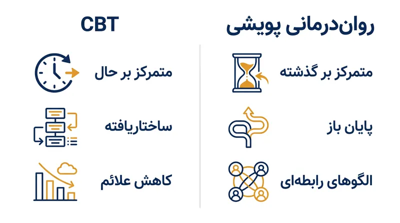 اگرچه روش‌های آن‌ها اساساً متفاوت است، اما هر دو رویکرد به نتایج بالینی مشابهی منجر می‌شوند.