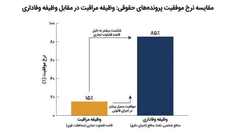 دادگاه‌ها بسیار بیشتر احتمال دارد که خودمعامله‌گری (وفاداری) را جریمه کنند تا تصمیمات استراتژیک ضعیف (مراقبت).
