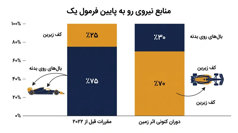 مقررات ۲۰۲۲ منبع اصلی نیروی رو به پایین را از بال‌های آشفته روی بدنه به کف زیرین منتقل کرد.
