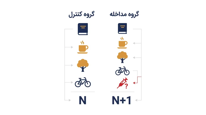 در یک آزمایش فهرست، تفاوت در میانگین تعداد موارد انتخاب شده بین دو گروه، شیوع ویژگی حساس را آشکار می‌کند.
