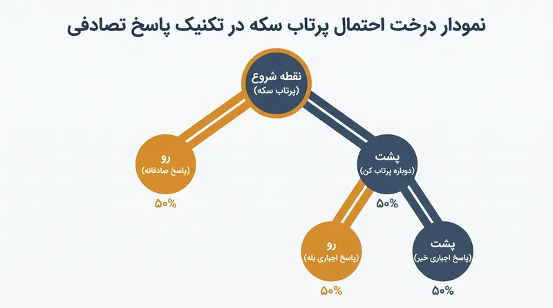 تکنیک پاسخ تصادفی از یک ابزار تصادفی‌ساز برای تزریق مقدار مشخصی نویز به داده‌های نظرسنجی استفاده می‌کند.