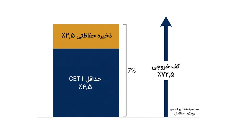 چارچوب بازل ۳ بانک‌ها را ملزم می‌کند که درصدهای مشخصی از سرمایه با کیفیت بالا را در برابر دارایی‌های موزون به ریسک خود نگهداری کنند.