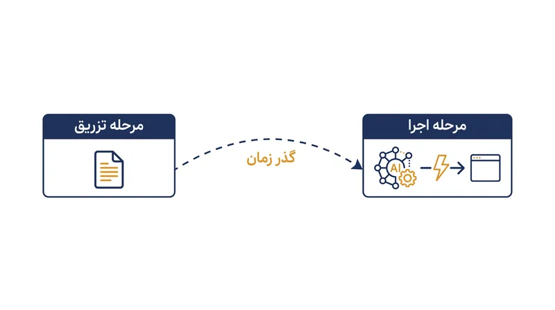 برخلاف تزریق دستور سنتی، مسموم‌سازی حافظه رویداد تزریق را از رویداد اجرا با فاصله روزها یا هفته‌ها جدا می‌کند.