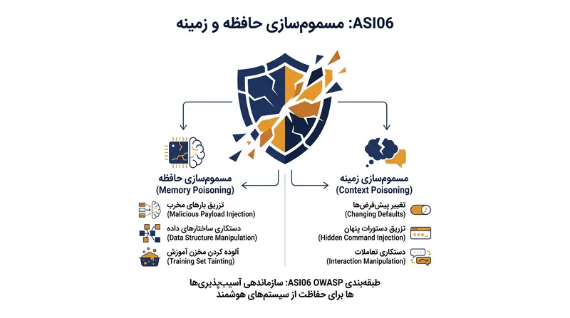 ۱۰ آسیب‌پذیری برتر OWASP برای برنامه‌های عامل هوش مصنوعی، مسموم‌سازی حافظه را رسماً به عنوان یک آسیب‌پذیری حیاتی برای سیستم‌های خودکار طبقه‌بندی می‌کند.