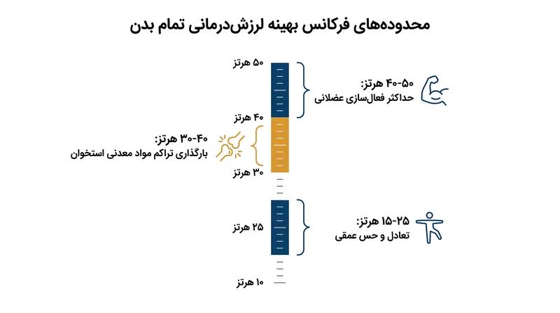 مزایای فیزیولوژیکی لرزش‌درمانی به شدت به فرکانس (هرتز) خاصی که استفاده می‌شود، بستگی دارد.