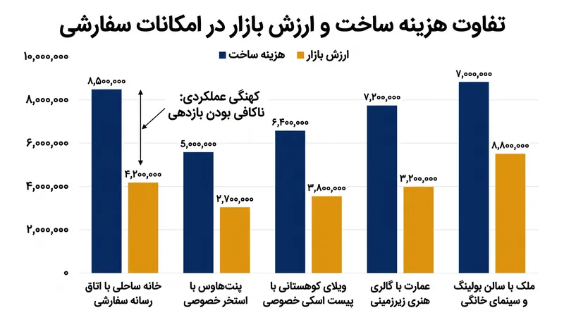 امکانات بسیار شخصی‌سازی شده اغلب هزینه ساخت بسیار بیشتری نسبت به ارزشی که به ملک اضافه می‌کنند، دارند.