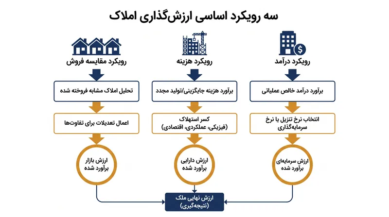 سه متدولوژی اساسی که کارشناسان ارزش‌گذاری برای تعیین ارزش ملک استفاده می‌کنند.