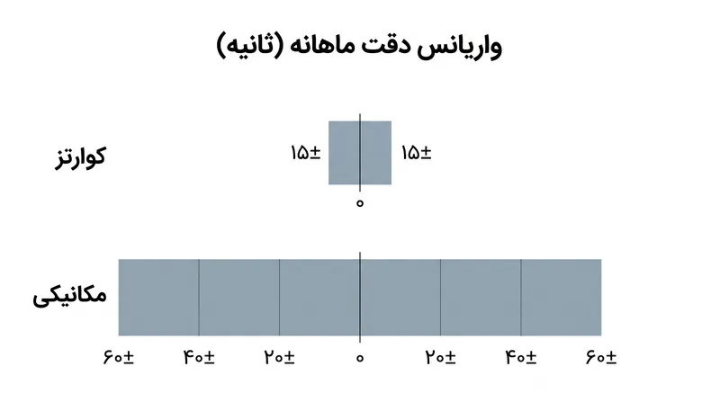موتورهای کوارتز دقت زمان‌سنجی را به صورت تصاعدی بالاتر از سیستم‌های مکانیکی سنتی ارائه می‌دهند.