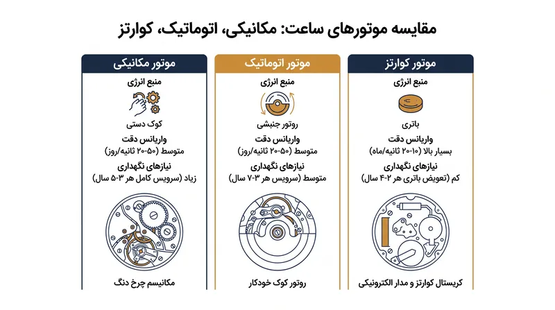 مقایسه مکانیک اصلی، دقت و منابع انرژی سه موتور اصلی ساعت.