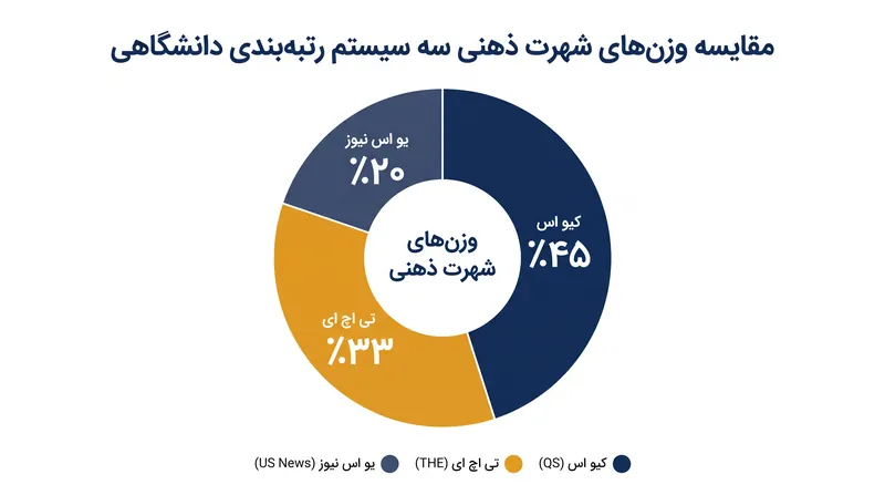درصد امتیاز کل یک دانشگاه که از نظرسنجی‌های ذهنی شهرت به دست می‌آید، بر اساس ناشر به شدت متفاوت است.